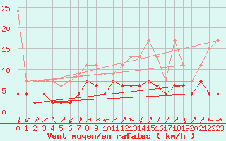 Courbe de la force du vent pour Sattel-Aegeri (Sw)