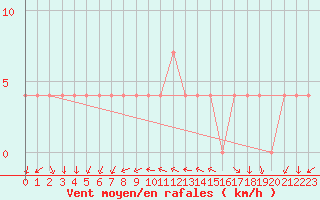 Courbe de la force du vent pour Ramsau / Dachstein