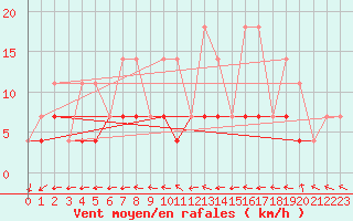 Courbe de la force du vent pour Budapest / Lorinc
