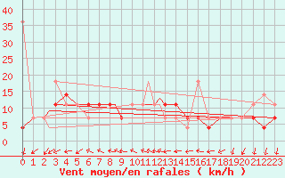 Courbe de la force du vent pour Vadso