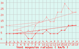 Courbe de la force du vent pour Villardeciervos