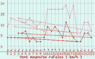 Courbe de la force du vent pour Grono
