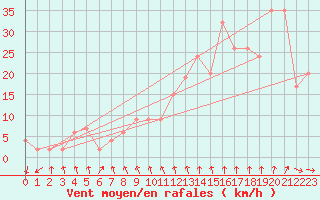 Courbe de la force du vent pour la bouée 62144