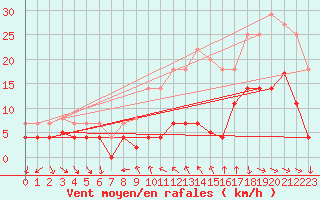 Courbe de la force du vent pour Lagunas de Somoza