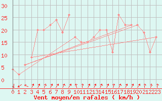 Courbe de la force du vent pour West Freugh
