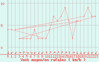 Courbe de la force du vent pour Lerida (Esp)