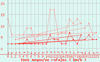 Courbe de la force du vent pour Gersau