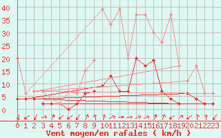 Courbe de la force du vent pour Boltigen