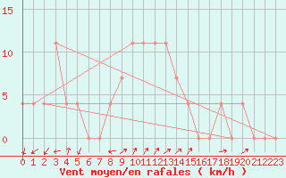 Courbe de la force du vent pour Groebming