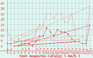 Courbe de la force du vent pour Hallau