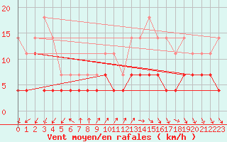 Courbe de la force du vent pour Ritsem