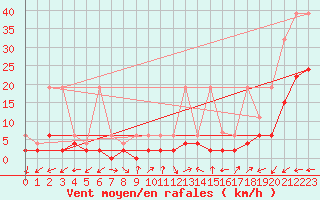 Courbe de la force du vent pour Vicosoprano