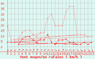 Courbe de la force du vent pour Binn