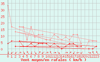 Courbe de la force du vent pour Vicosoprano