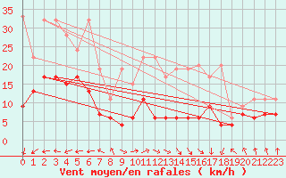 Courbe de la force du vent pour Napf (Sw)