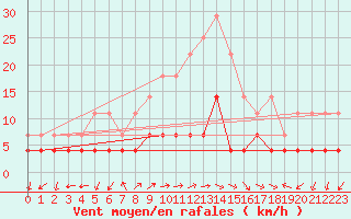 Courbe de la force du vent pour Bistrita