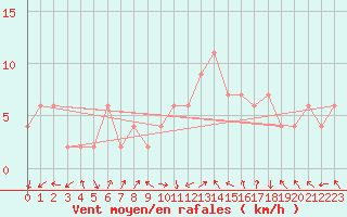 Courbe de la force du vent pour vila