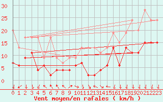 Courbe de la force du vent pour Gornergrat