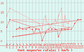 Courbe de la force du vent pour Hawarden