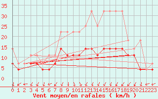 Courbe de la force du vent pour Lahr (All)