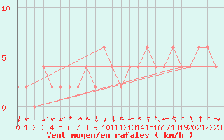 Courbe de la force du vent pour Soria (Esp)