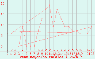 Courbe de la force du vent pour Akdeniz