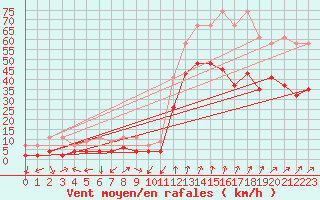 Courbe de la force du vent pour Andermatt