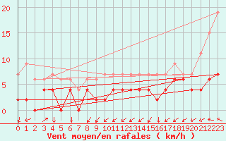 Courbe de la force du vent pour Herstmonceux (UK)