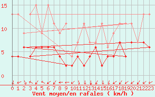 Courbe de la force du vent pour Evolene / Villa
