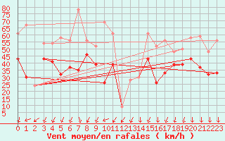 Courbe de la force du vent pour la bouée 62107