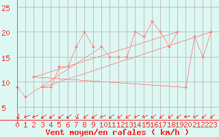 Courbe de la force du vent pour Boscombe Down