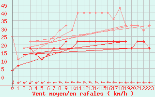 Courbe de la force du vent pour Lelystad