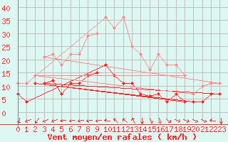 Courbe de la force du vent pour San Pablo de los Montes