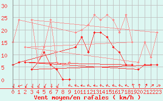 Courbe de la force du vent pour Hallau