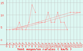 Courbe de la force du vent pour Obertauern