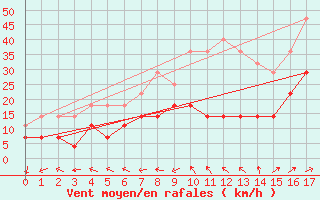 Courbe de la force du vent pour Vega-Vallsjo