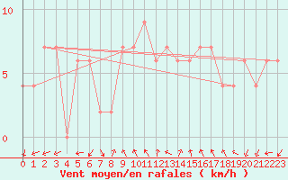 Courbe de la force du vent pour Brescia / Ghedi