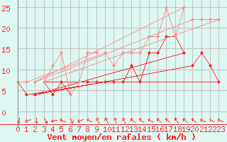 Courbe de la force du vent pour Gura Portitei