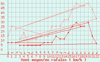 Courbe de la force du vent pour Arages del Puerto