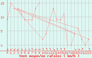 Courbe de la force du vent pour Isola Di Salina