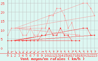 Courbe de la force du vent pour Flisa Ii