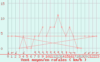 Courbe de la force du vent pour Saint Wolfgang