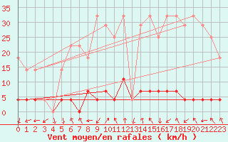 Courbe de la force du vent pour Ineu Mountain