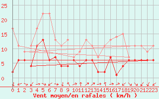 Courbe de la force du vent pour Vevey