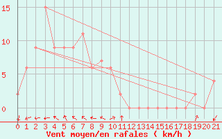 Courbe de la force du vent pour Yampi Sound