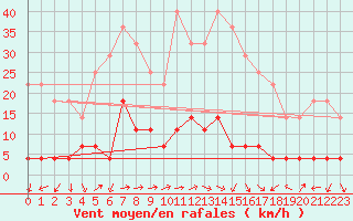 Courbe de la force du vent pour Daroca