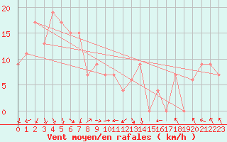 Courbe de la force du vent pour Frontone