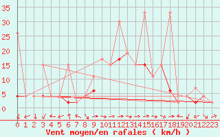 Courbe de la force du vent pour Schiers