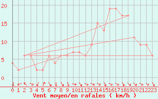 Courbe de la force du vent pour Rostherne No 2