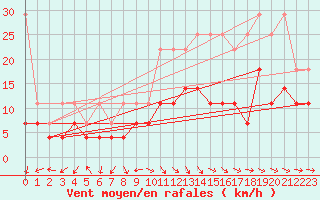 Courbe de la force du vent pour Oehringen